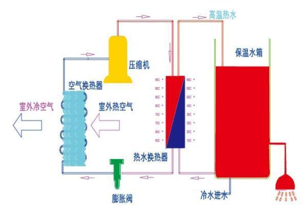 空氣源熱泵工作原理